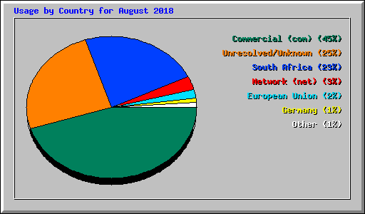 Usage by Country for August 2018