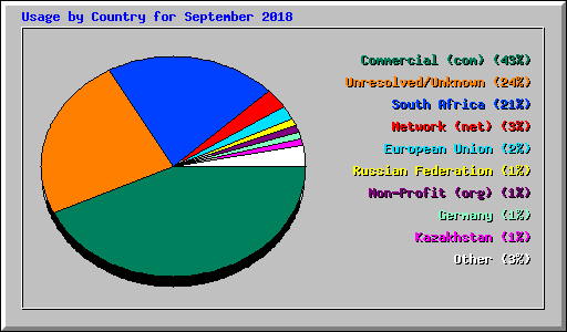 Usage by Country for September 2018