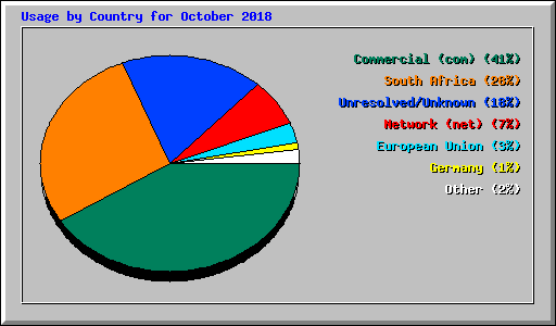 Usage by Country for October 2018