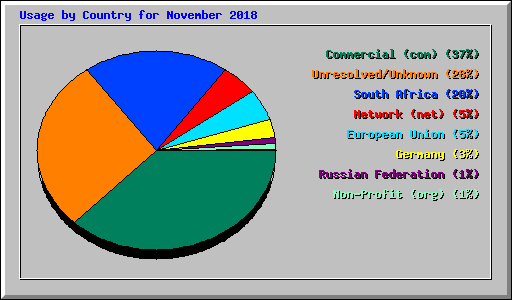 Usage by Country for November 2018