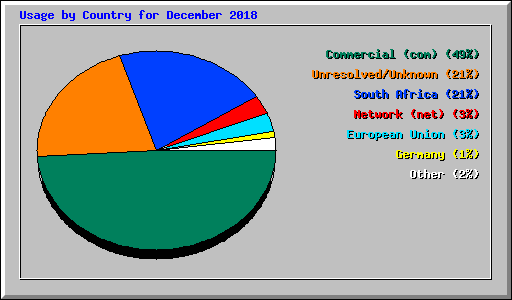 Usage by Country for December 2018