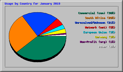 Usage by Country for January 2019