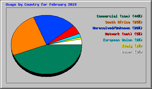 Usage by Country for February 2019