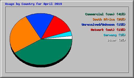 Usage by Country for April 2019