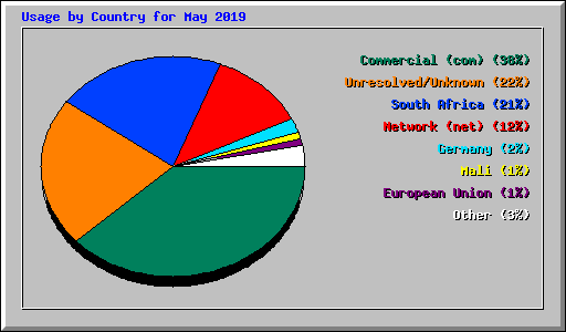 Usage by Country for May 2019