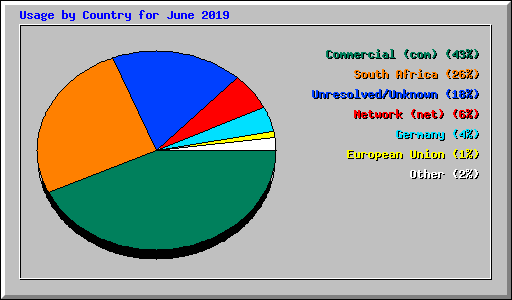 Usage by Country for June 2019