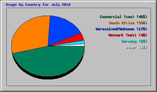 Usage by Country for July 2019