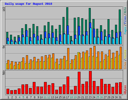 Daily usage for August 2018