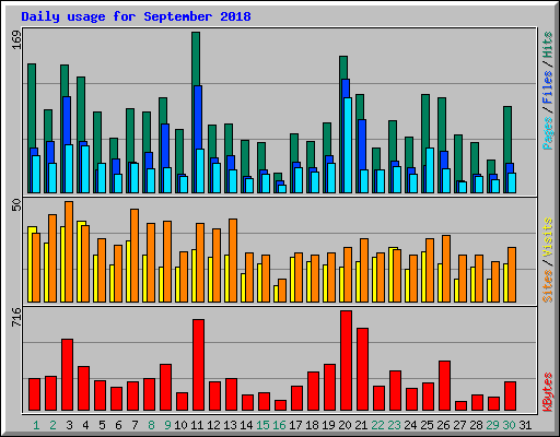 Daily usage for September 2018