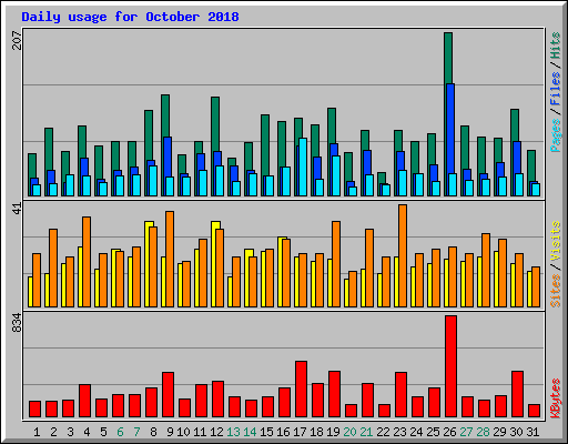 Daily usage for October 2018