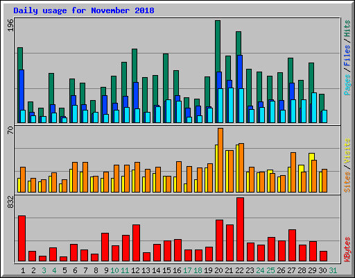 Daily usage for November 2018