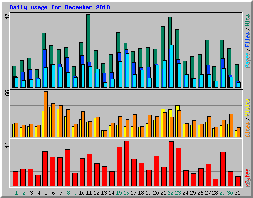 Daily usage for December 2018