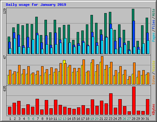 Daily usage for January 2019