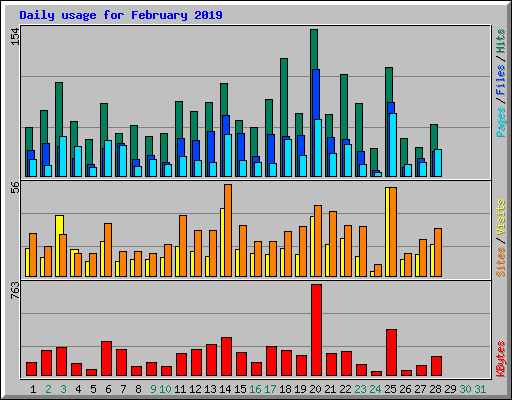 Daily usage for February 2019