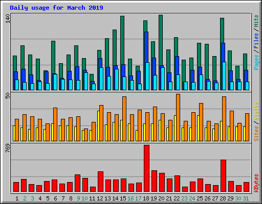 Daily usage for March 2019