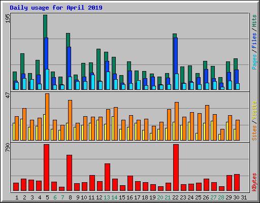 Daily usage for April 2019