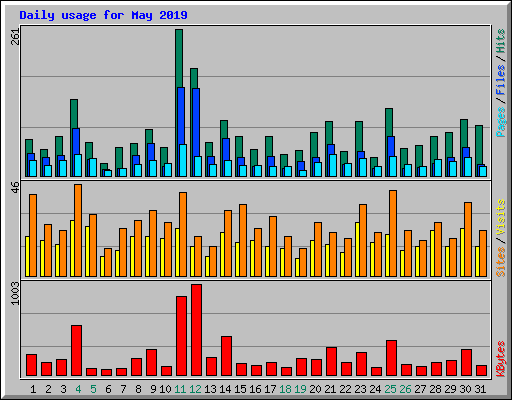 Daily usage for May 2019