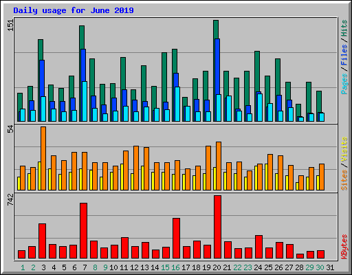 Daily usage for June 2019