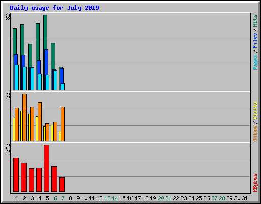 Daily usage for July 2019