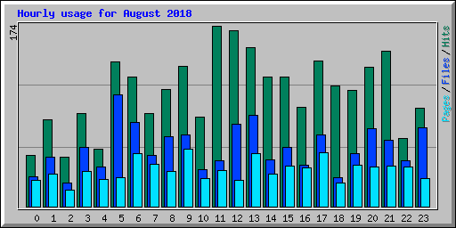 Hourly usage for August 2018