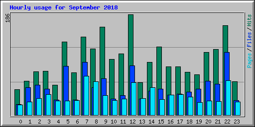 Hourly usage for September 2018