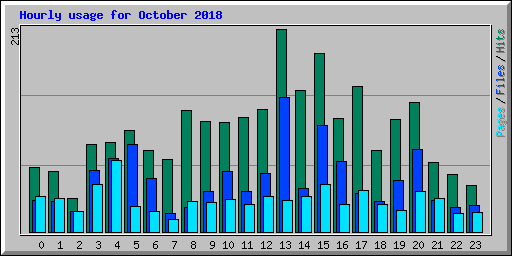 Hourly usage for October 2018