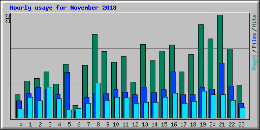 Hourly usage for November 2018