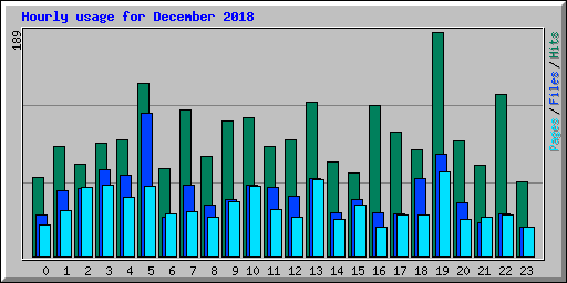 Hourly usage for December 2018