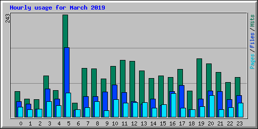 Hourly usage for March 2019