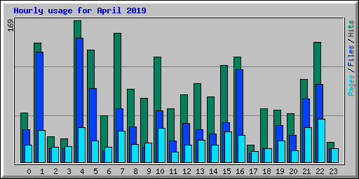 Hourly usage for April 2019