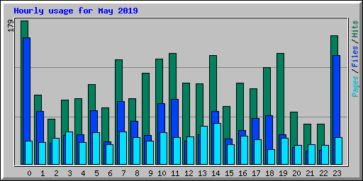 Hourly usage for May 2019