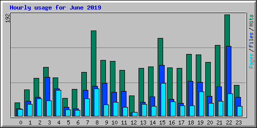 Hourly usage for June 2019