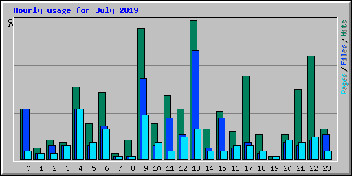 Hourly usage for July 2019