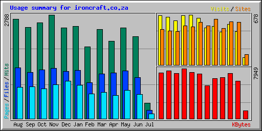 Usage summary for ironcraft.co.za