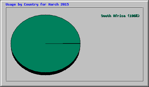 Usage by Country for March 2015