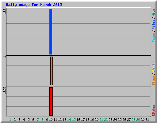 Daily usage for March 2015