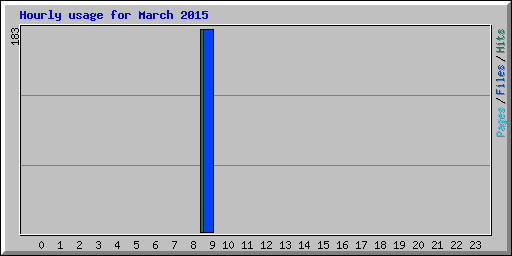 Hourly usage for March 2015