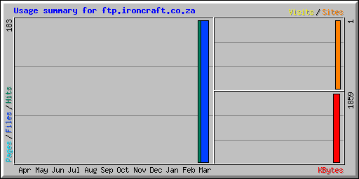 Usage summary for ftp.ironcraft.co.za